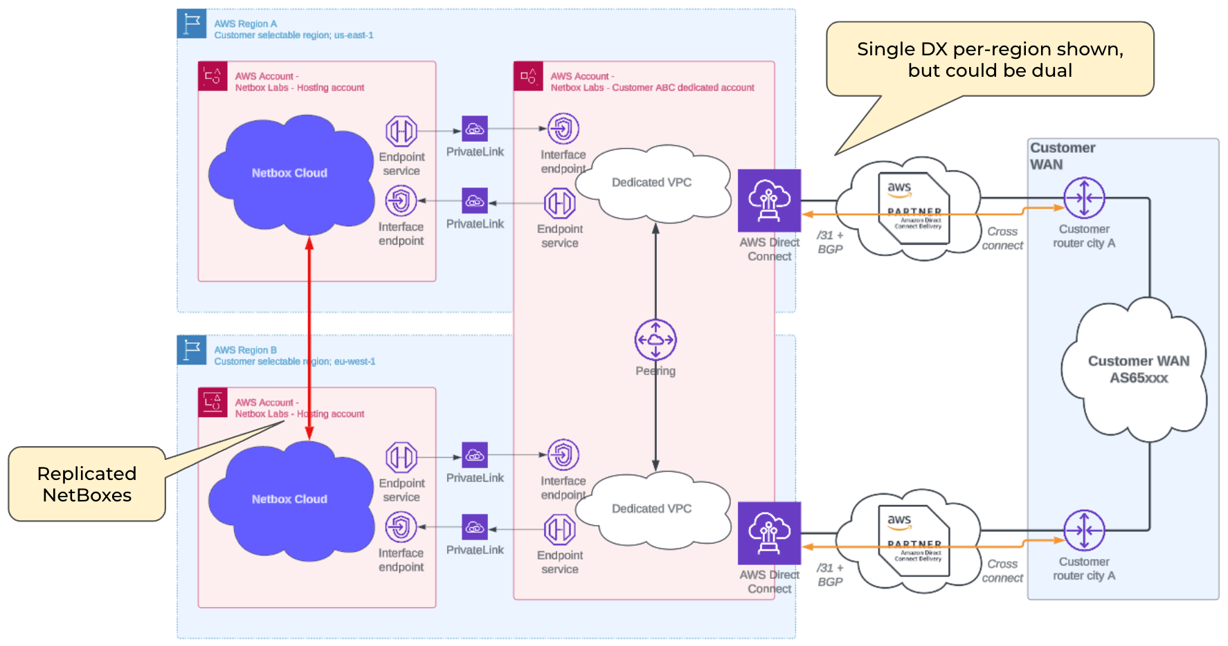 AWS Direct Connect Multi-Region Failover