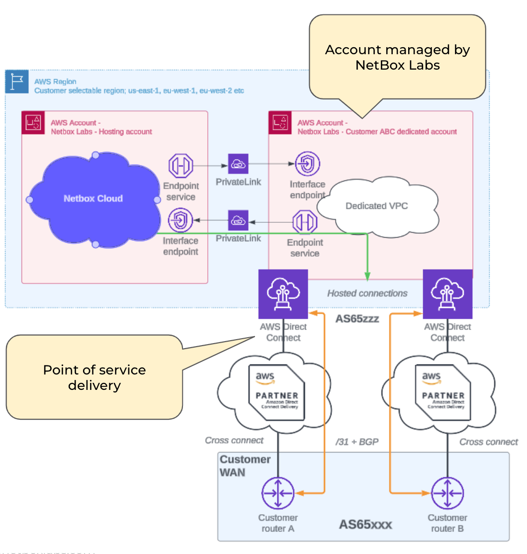 AWS Direct Connect