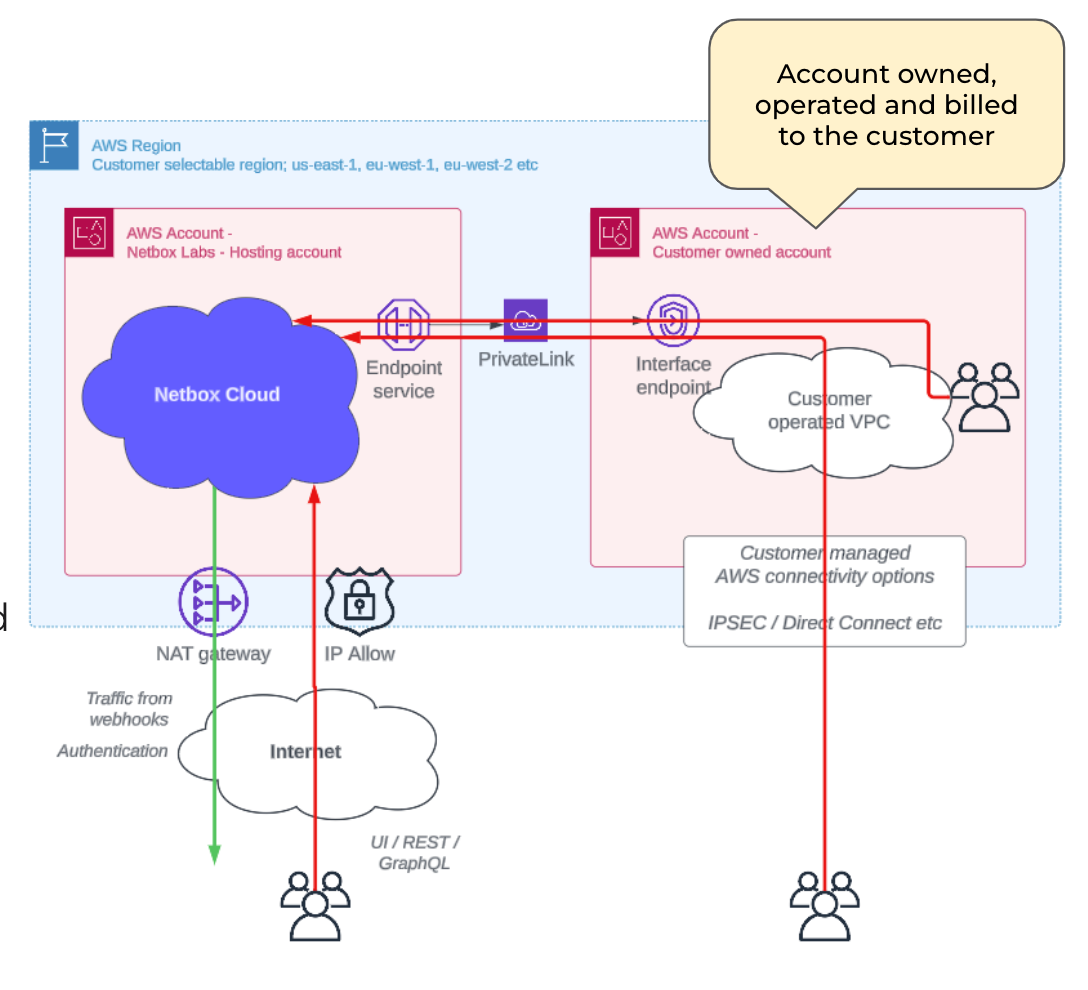 AWS Private Link