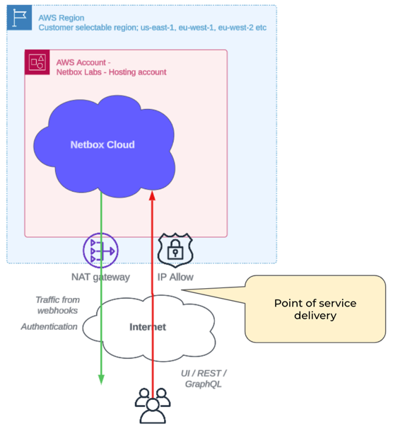 Internet Delivery