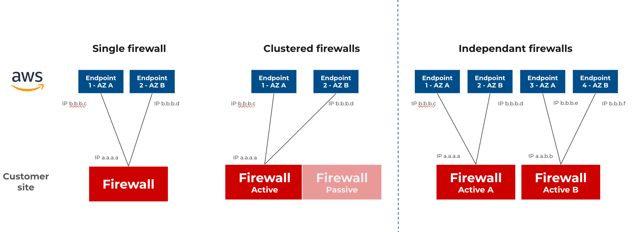 IPSEC redundancy options